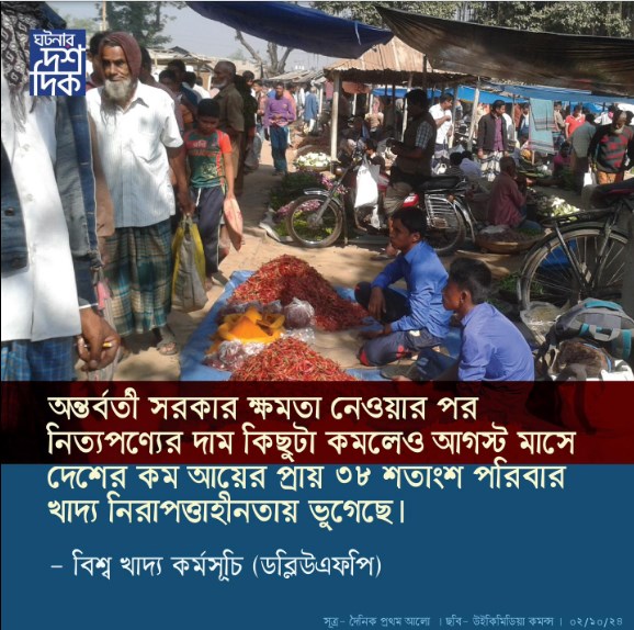 অন্তর্বর্তী সরকার ক্ষমতা নেওয়ার পর নিত্যপণ্যের দাম কিছুটা কমলেও অগাস্ট মাসে দেশের কম আয়ের প্রায় ৩৮% পরিবার খাদ্য নিরাপত্তাহীনতায় ভুগেছে। – বিশ্ব খাদ্য কর্মসূচি (ডব্লিও.এফ.পি)