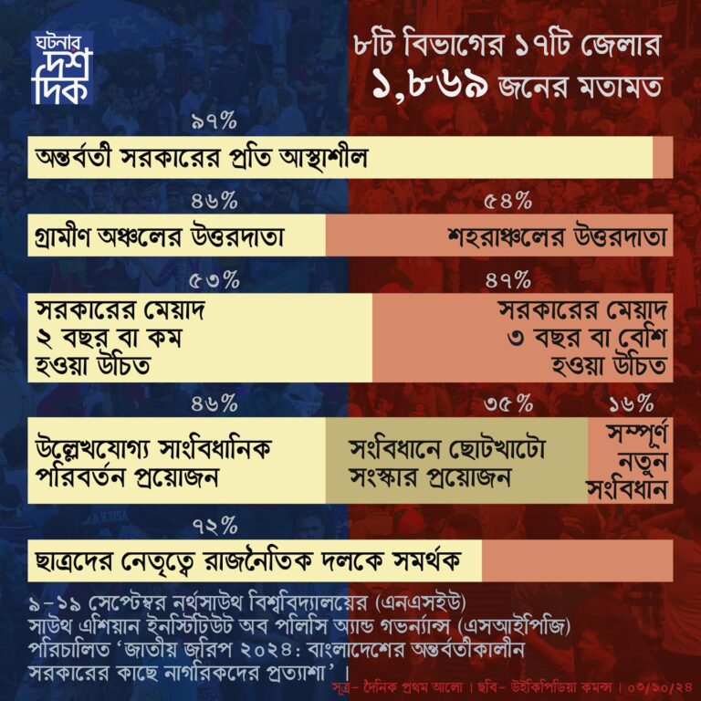 জাতীয় জরিপ ২০২৪ : বাংলাদেশের অন্তর্বর্তীকালীন সরকারের কাছে নাগরিকদের প্রত্যাশা